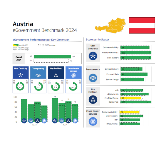 Das Diagramm zeigt die Ergebnisse Österreichs im eGovernment Benchmark 2024 in folgenden Bereichen im Vergleich zum EU-Durchschnitt