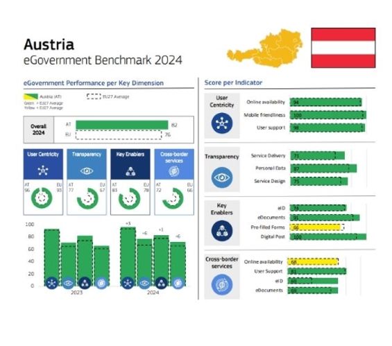 Das Diagramm zeigt die Ergebnisse Österreichs im eGovernment Benchmark 2024 in folgenden Bereichen im Vergleich zum EU-Durchschnitt